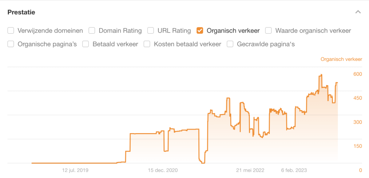 URL'ye göre organik trafiği ilerletme