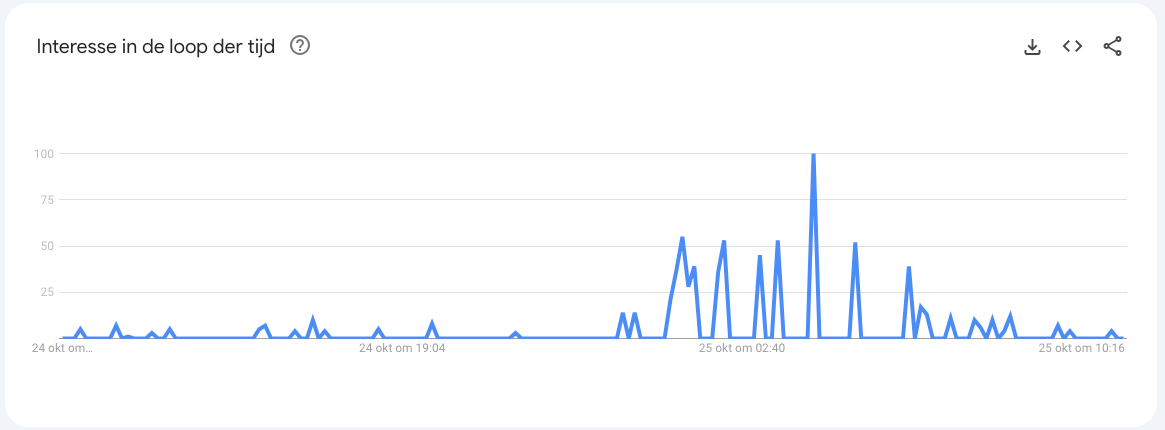 Arama terimine göre Google Trendler