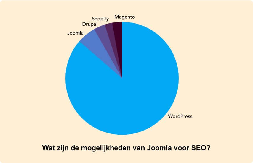 Joomla'nın SEO için yetenekleri nelerdir